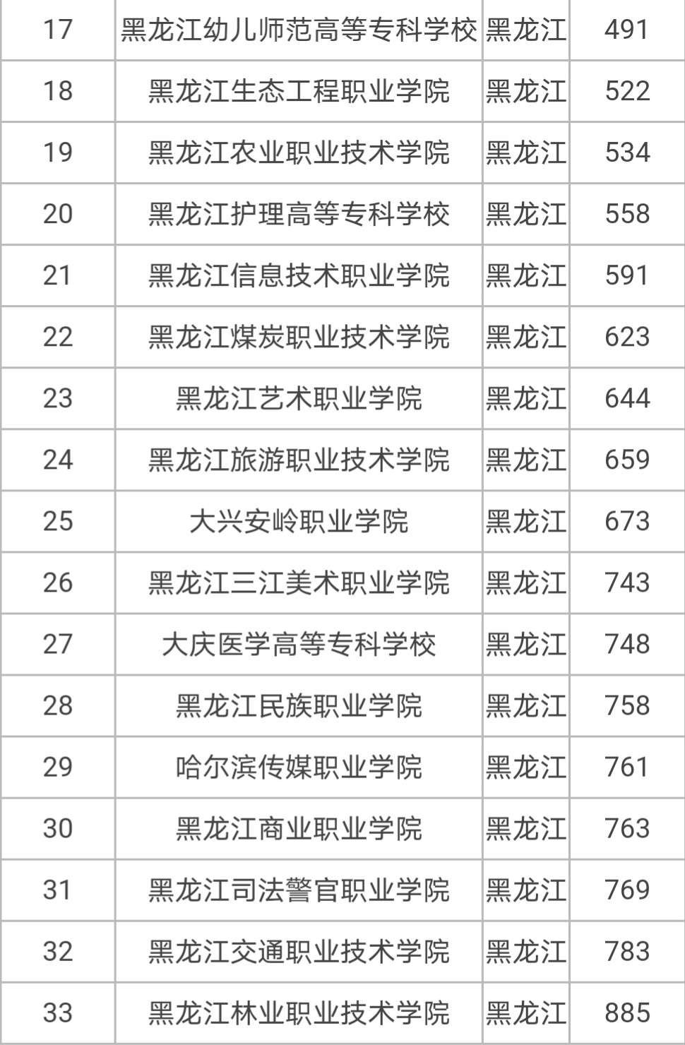 黑龍江專科學校排名(哈爾濱最好的職業學校排名)-圖1