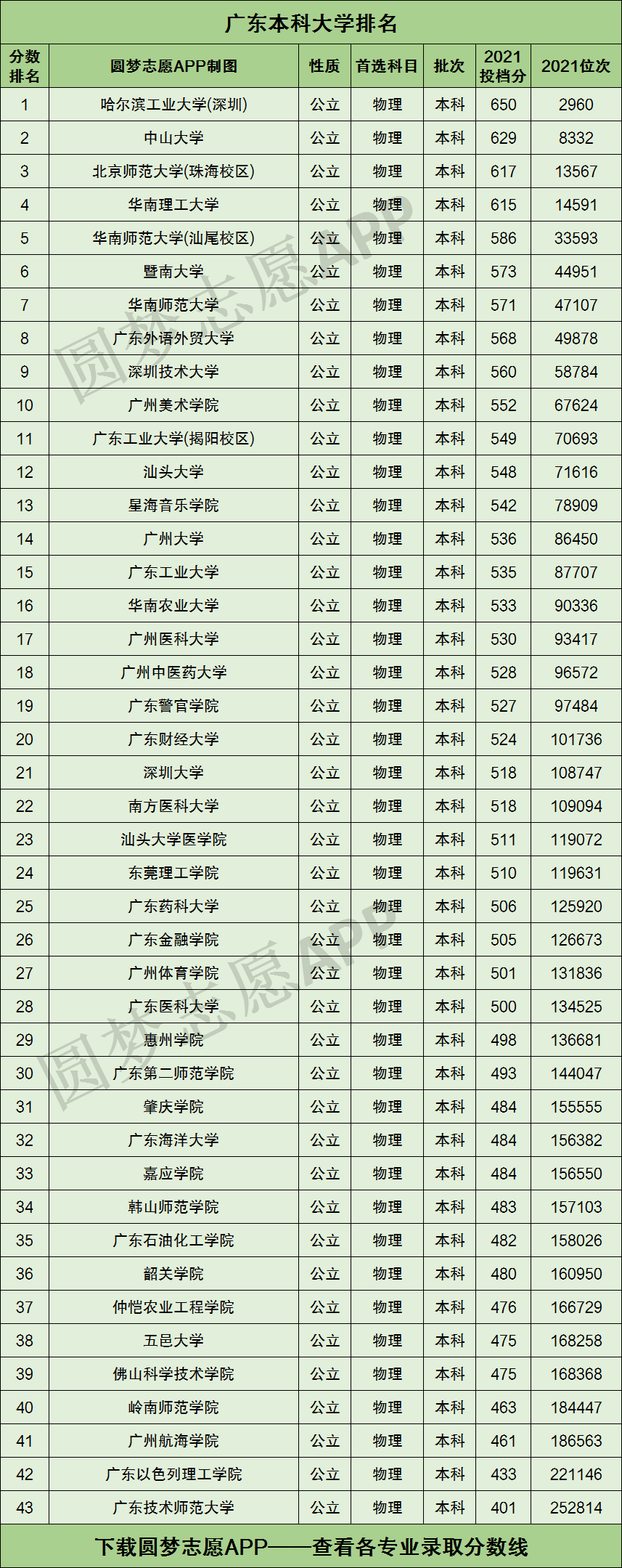 廣東省二本大學(xué)(二本院校名單大全)-圖1