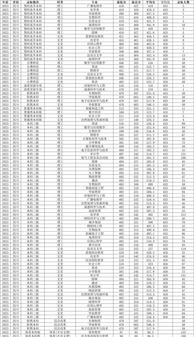 綿陽師范學院2024年錄取分數線(綿陽師范學院含金量高嗎)-圖1