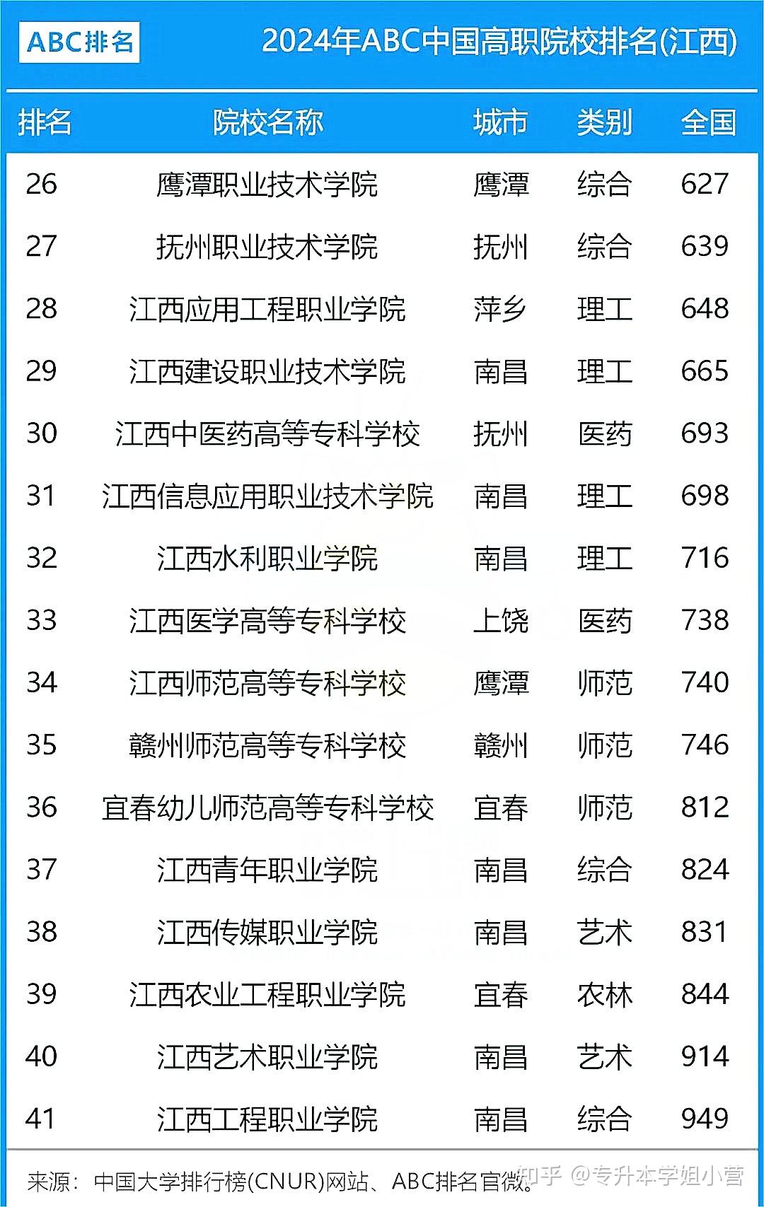 江西省專科學校排名(四川省可以專升本的學校有哪些)-圖1