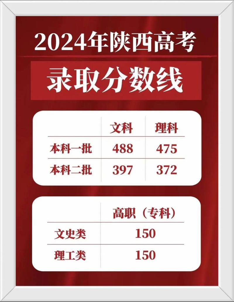 2024年陜西高考分?jǐn)?shù)線公布(陜西大專院校錄取分?jǐn)?shù)線2024)-圖1