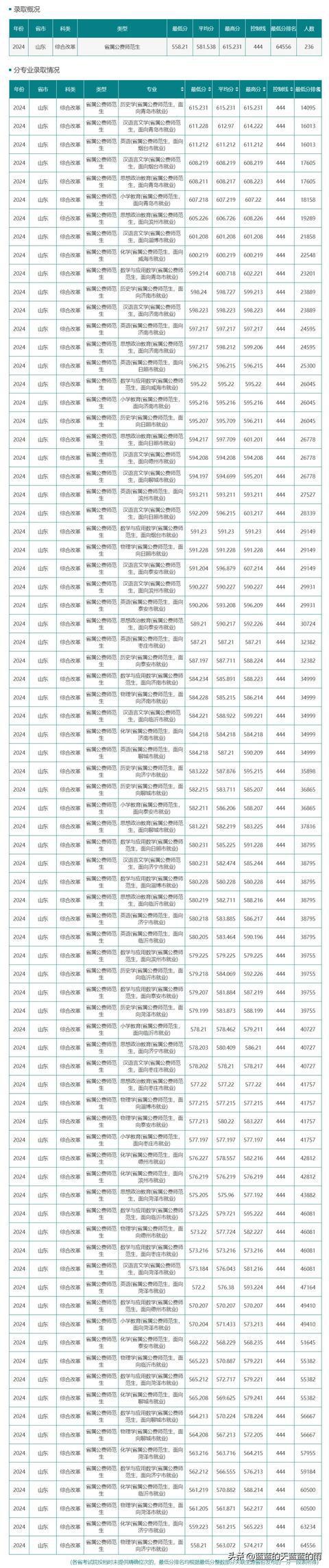 齊魯師范學院2024錄取分數線(460分能上齊魯師范嗎)-圖1