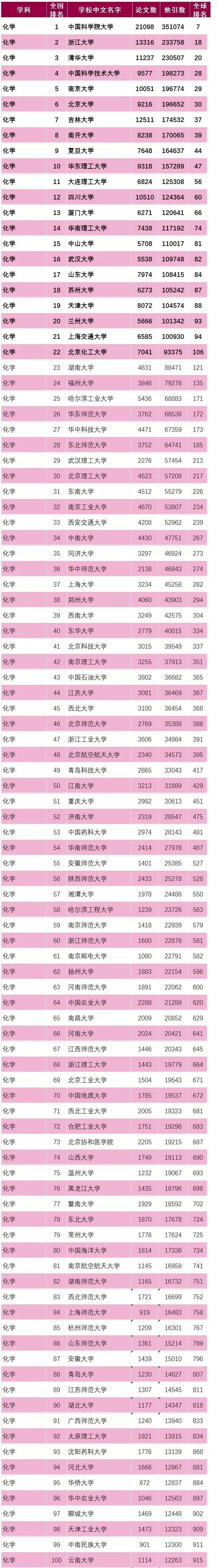 化學專業排名(化學考研學校排名)-圖1