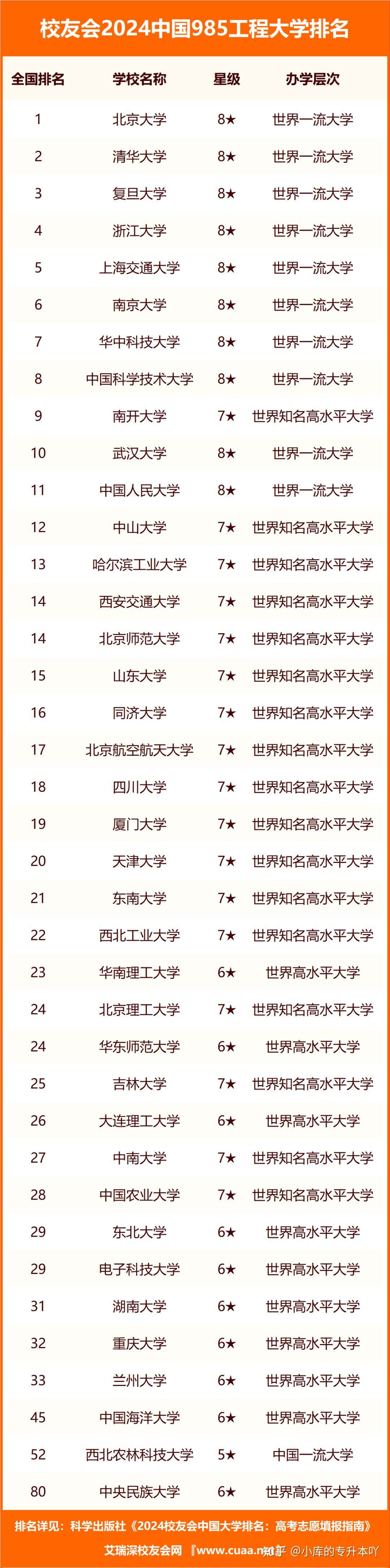 中國(guó)985大學(xué)排名表(2024年985大學(xué)排行榜)-圖1