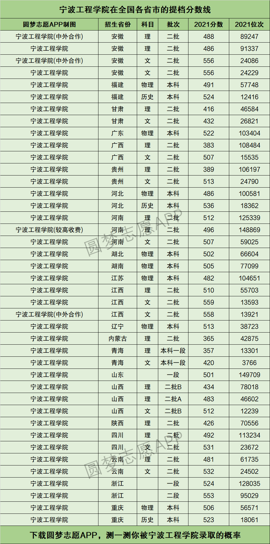寧波工程學院分數線(寧波工程學院招生計劃)-圖1