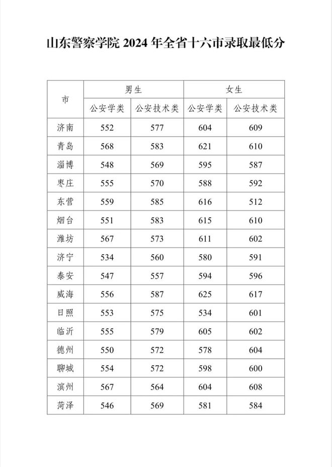 山東2024年高考分?jǐn)?shù)線(山東3加2貫通錄取分?jǐn)?shù)線)-圖1