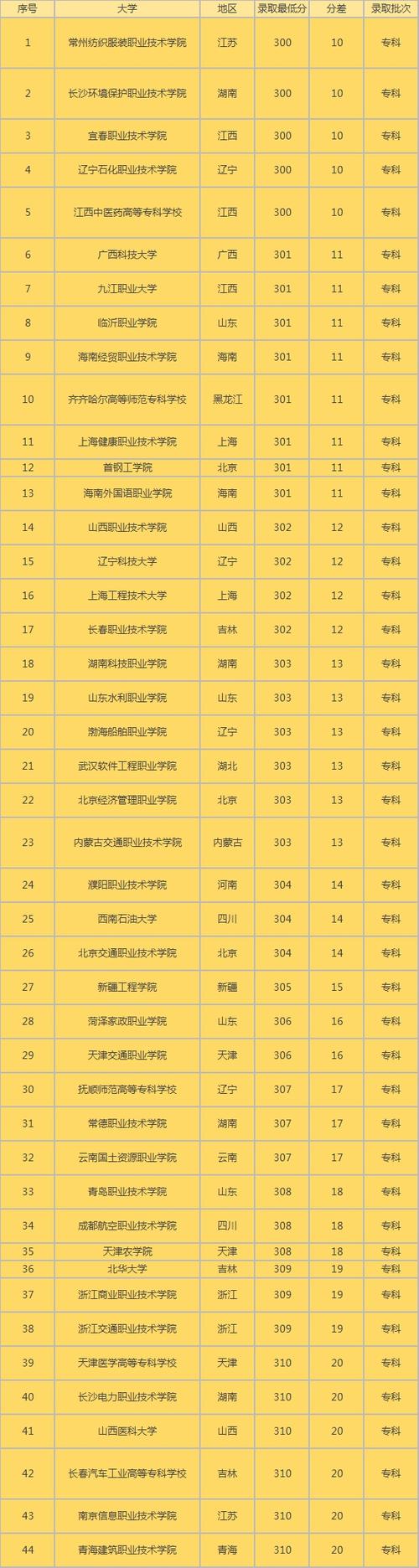 高考300多分能上什么大學(xué)(高考落榜生最佳出路)-圖1