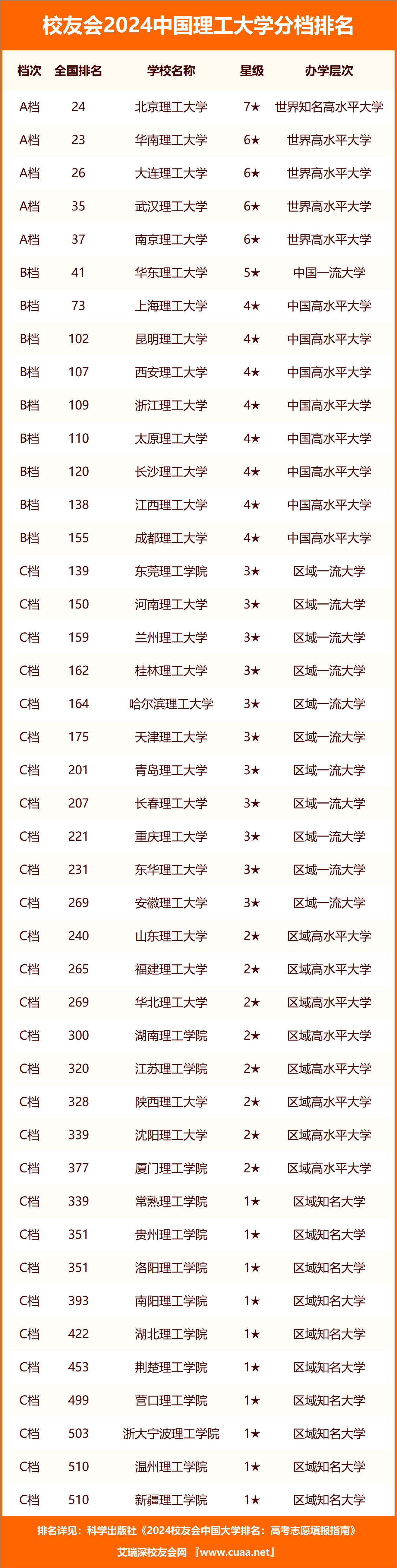 全國(guó)理工大學(xué)排名(中國(guó)理工大學(xué)10強(qiáng)榜)-圖1