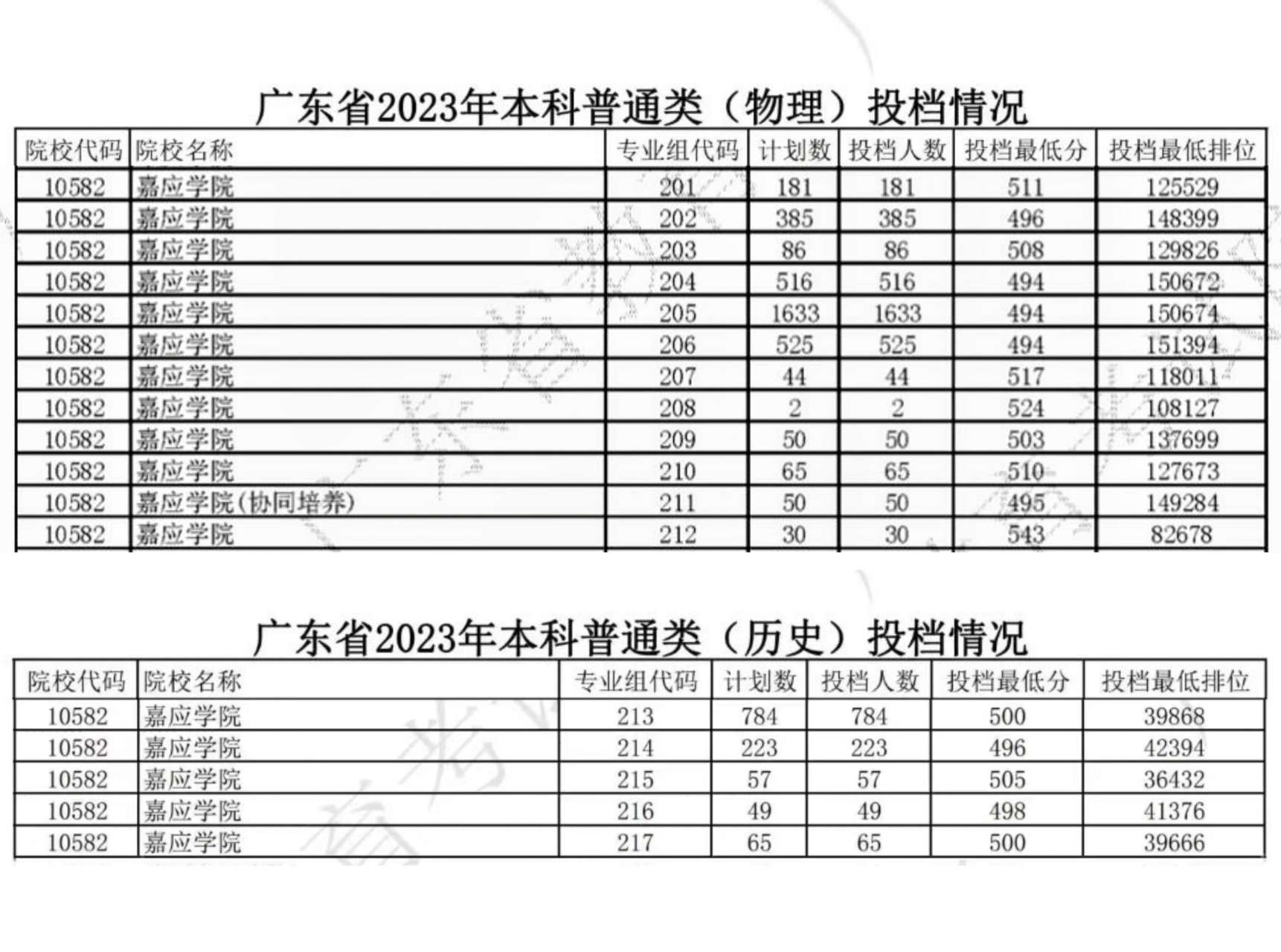 嘉應學院分數(shù)線(嘉應學院專科批)-圖1