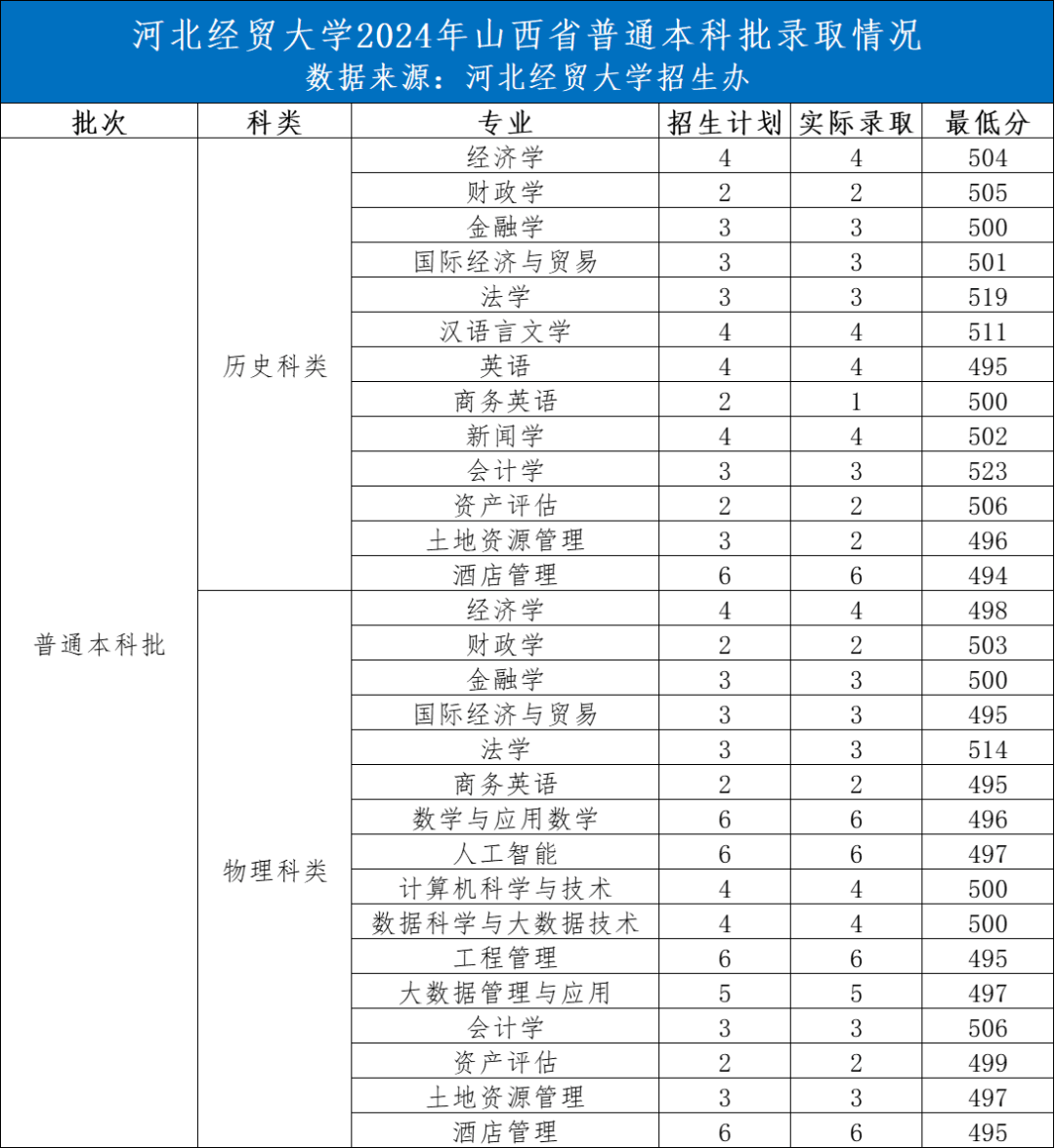 河北經(jīng)貿(mào)大學(xué)2024錄取分?jǐn)?shù)線(河北省專(zhuān)科批投檔線2024)-圖1