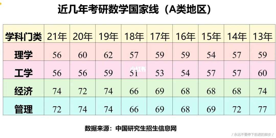 考研數(shù)學(xué)一國(guó)家線(考研最好的13個(gè)專業(yè))-圖1
