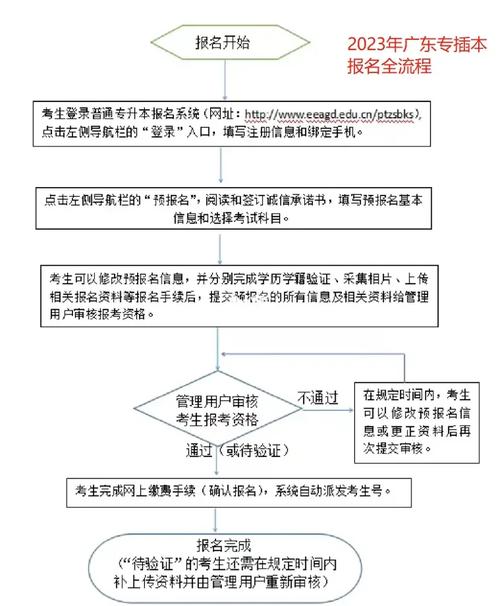 廣東專插本志愿填報流程(廣東專插本官網(wǎng)入口)-圖1