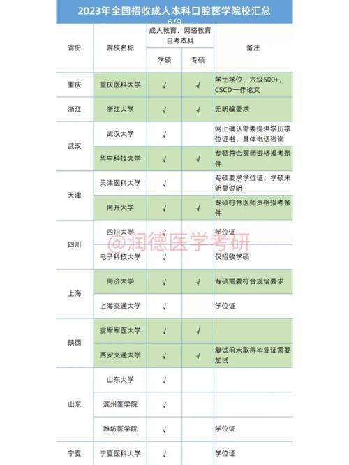 哪個學校的口腔醫(yī)學碩士沒有報考要求(口腔醫(yī)學專業(yè)碩士考研院校難度排行)-圖1