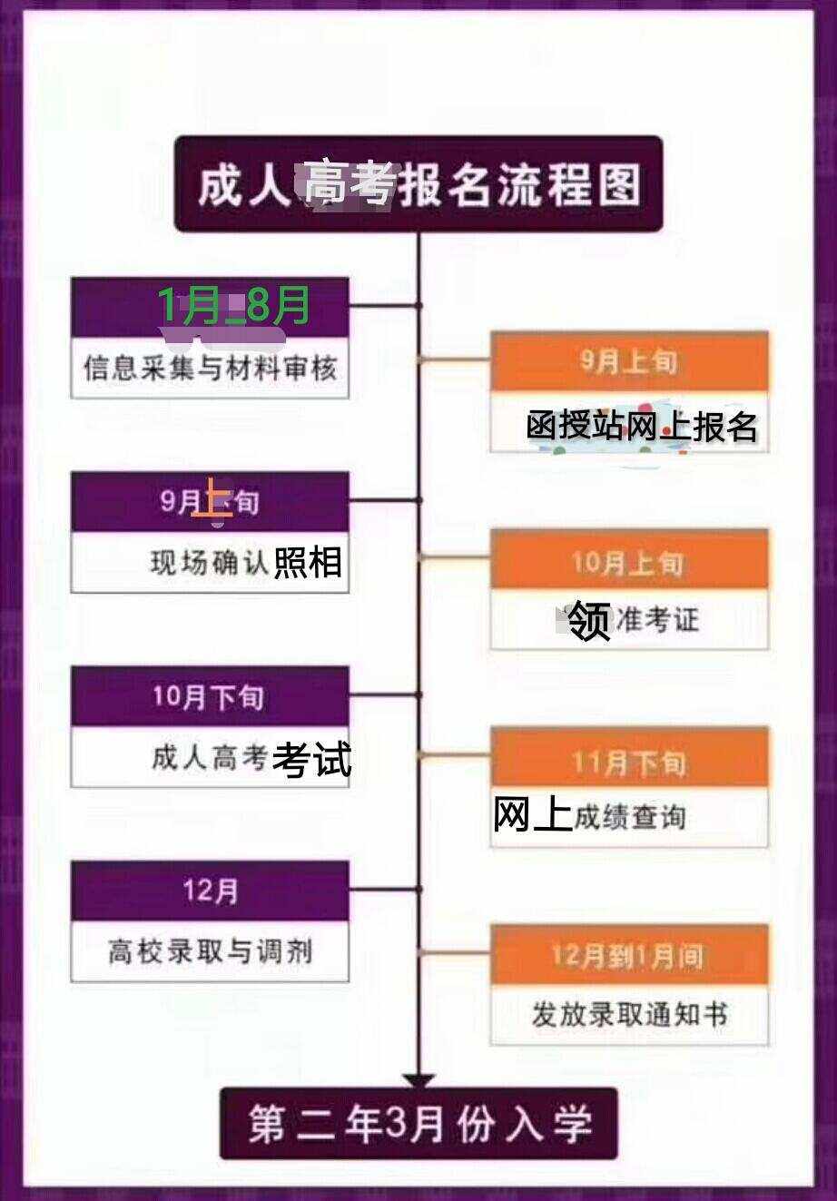高升本怎么報(bào)名(專(zhuān)升本網(wǎng)上報(bào)名步驟)-圖1