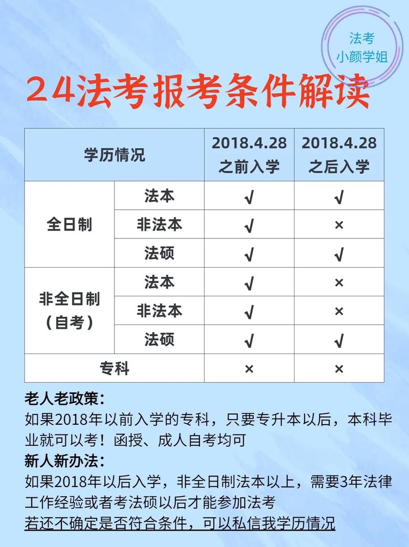 法考報(bào)名條件18年前畢業(yè)(2024法考報(bào)名入口官網(wǎng))-圖1