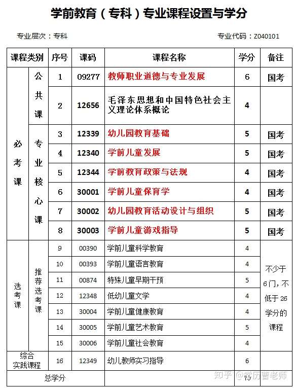 學(xué)前教育自考科目(自考幼師需要考哪些科目)-圖1