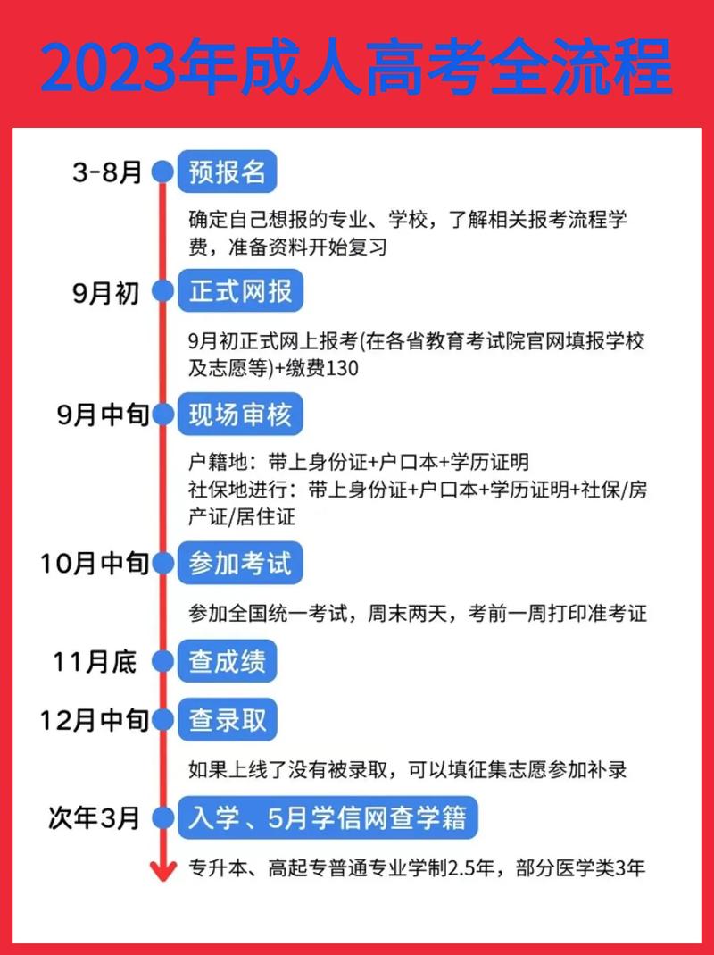 成人高考費(fèi)用與流程(成人高考一共要花多少錢(qián))-圖1