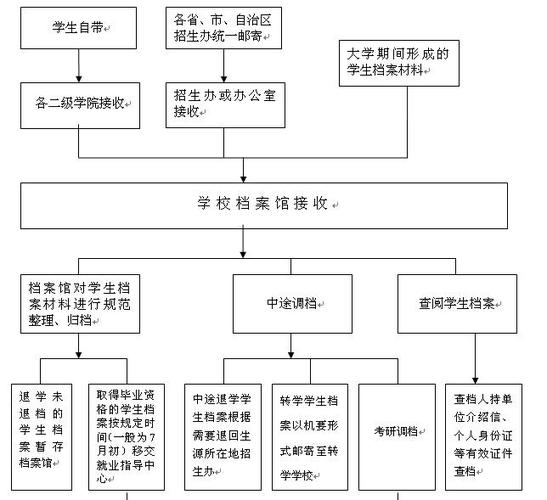 成教畢業(yè)檔案存放流程(成人教育學(xué)籍檔案怎么存放)-圖1