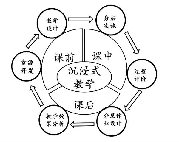 沉浸式教學法的特點(沉浸式教學與情境教學的區(qū)別)-圖1
