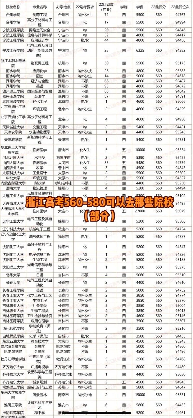 560至580分理科能上什么大學(重點大學)-圖1