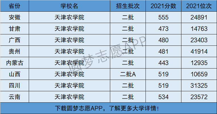 天津農業大學是一本還是二本 是211嗎還是985-圖1