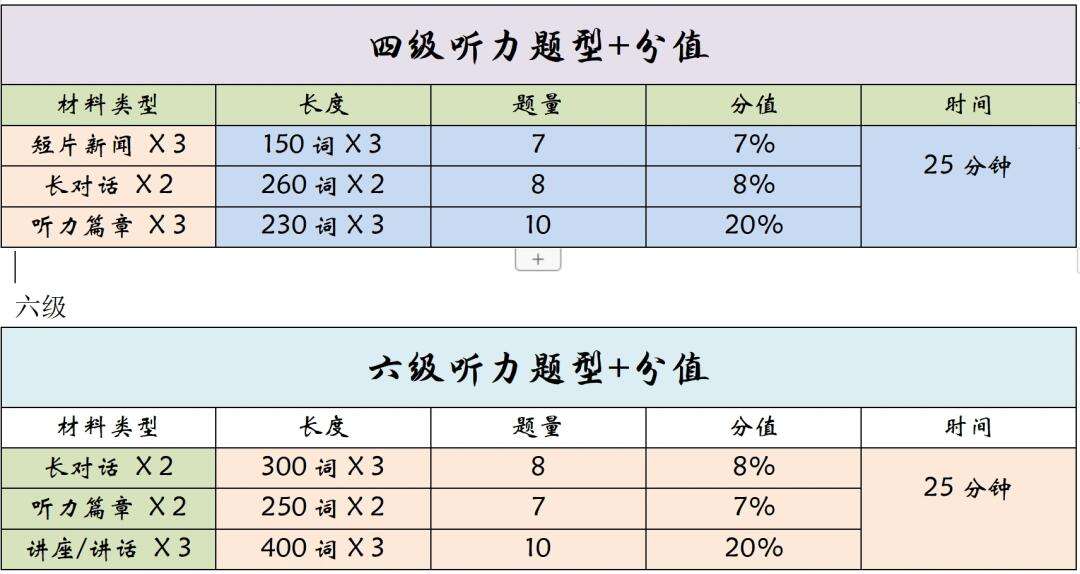 四級聽力一共多少分-圖1
