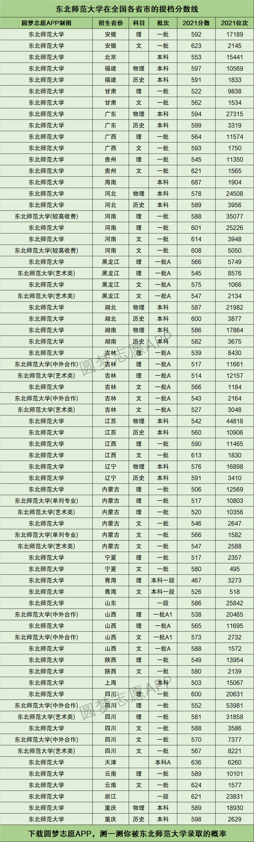 東北師范大學(xué)什么檔次(2024東北師大招生簡章公布)-圖1
