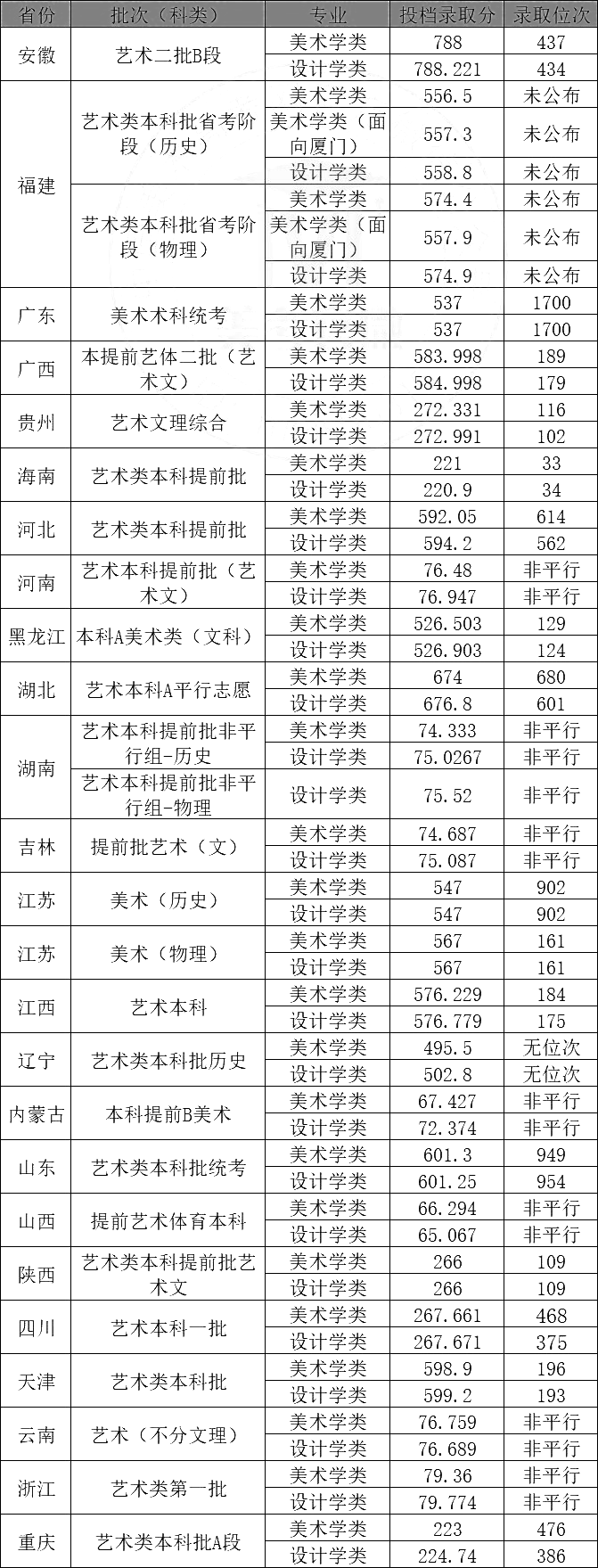 福州大學(xué)美術(shù)生錄取分?jǐn)?shù)線2024年-圖1