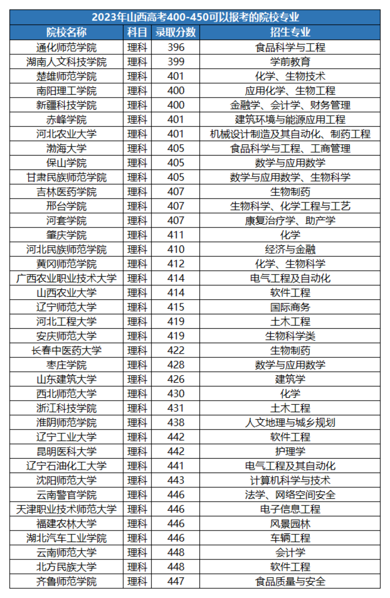 400多分的公辦二本大學(xué)(低分撿漏的院校)-圖1
