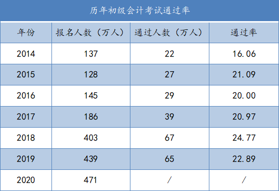 來學(xué)網(wǎng)初級會計通過率怎么樣-圖1