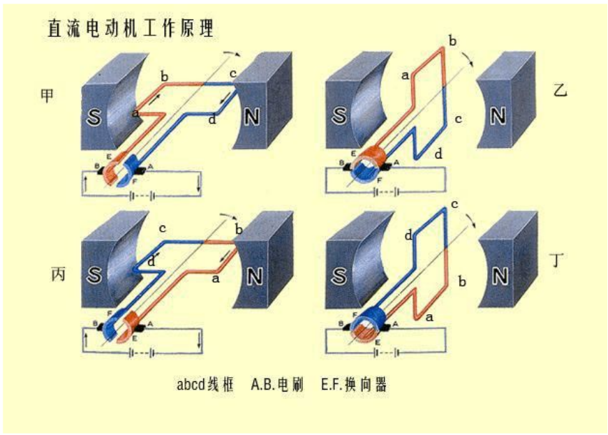 直流電機(jī)工作原理-圖1