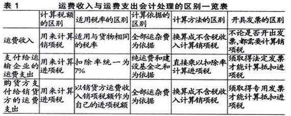 運(yùn)費(fèi)屬于什么會(huì)計(jì)科目-圖1