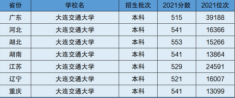 大連交通大學屬于一本嗎？有哪些特色專業？-圖1