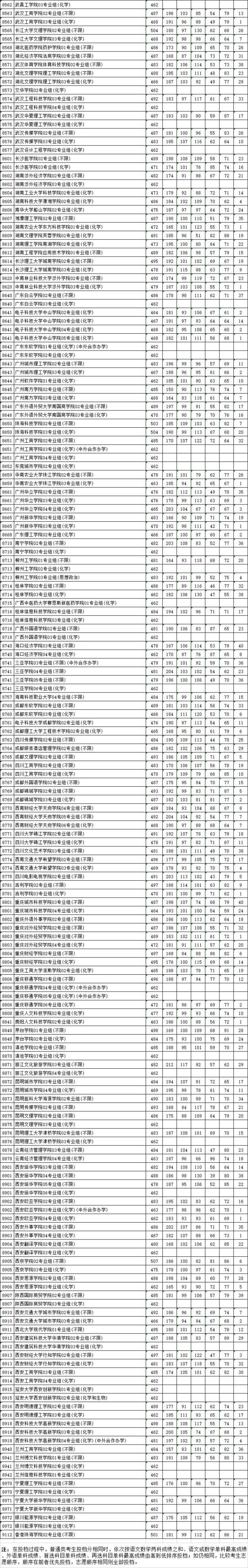 批次線和投檔線分別是什么意思(怎么算出來(lái)的)-圖1