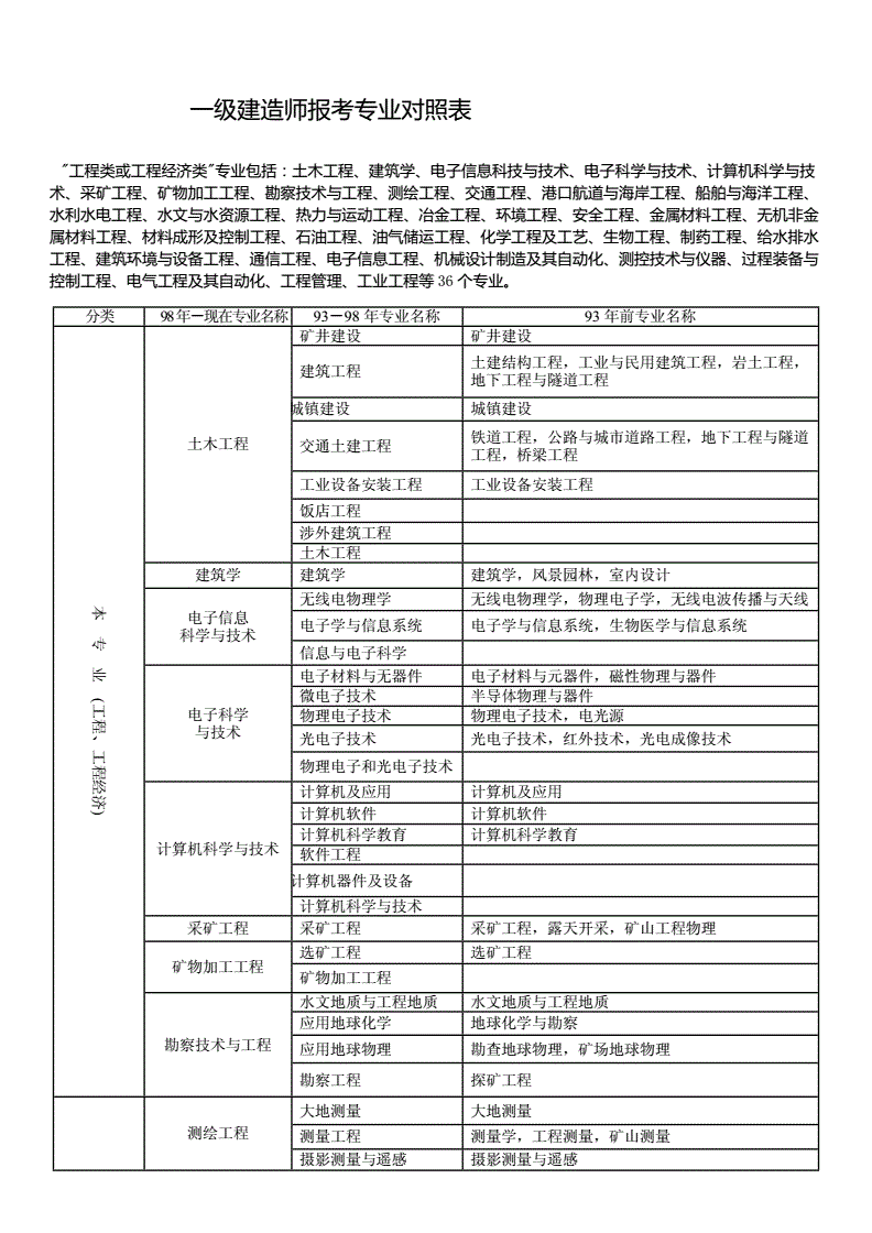 建筑師一級報考條件需要什么學歷-圖1