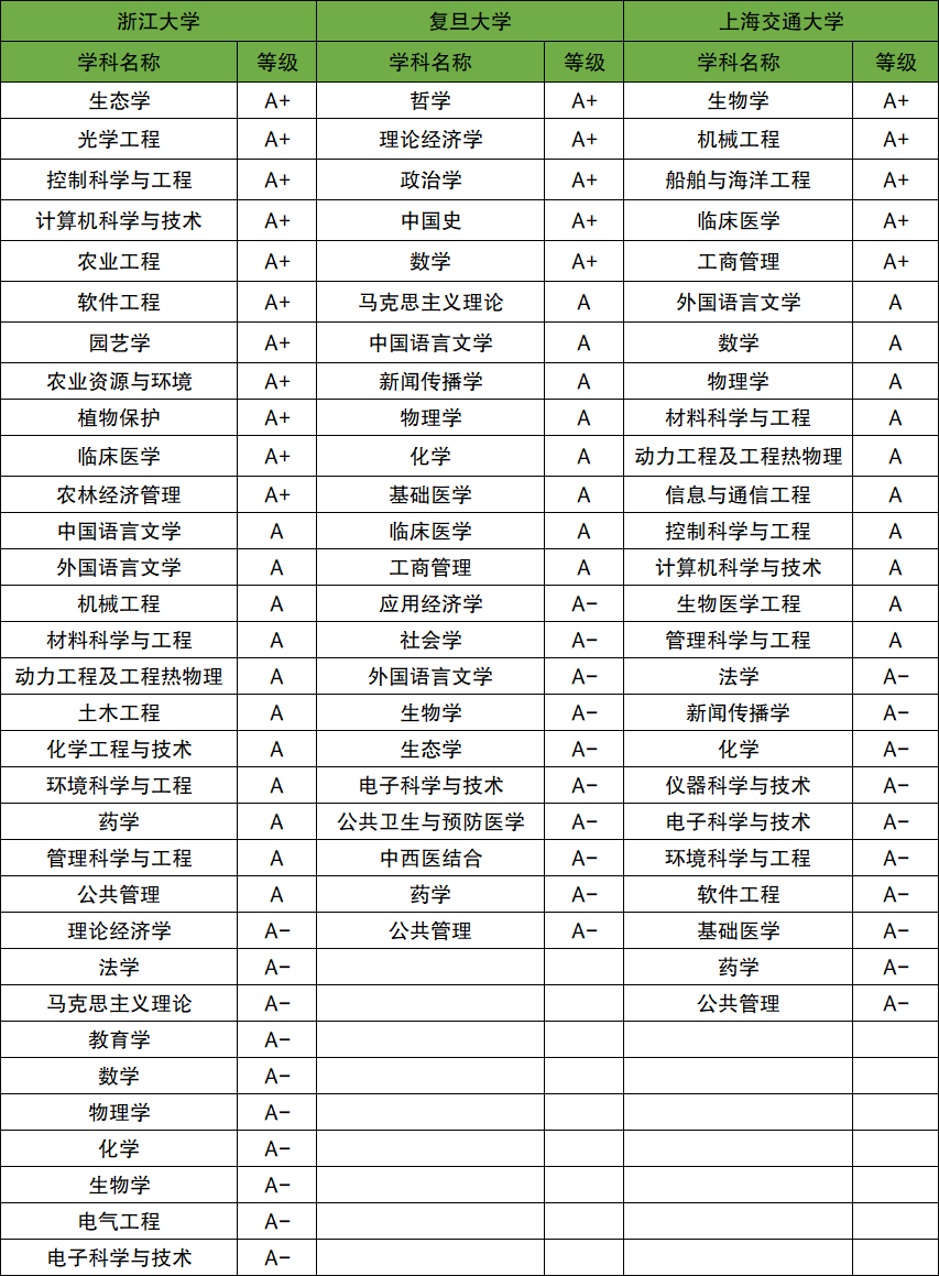 上海交大最好的四個(gè)專業(yè)-圖1
