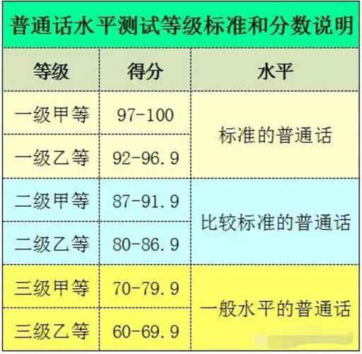 普通話等級分數(shù)-圖1