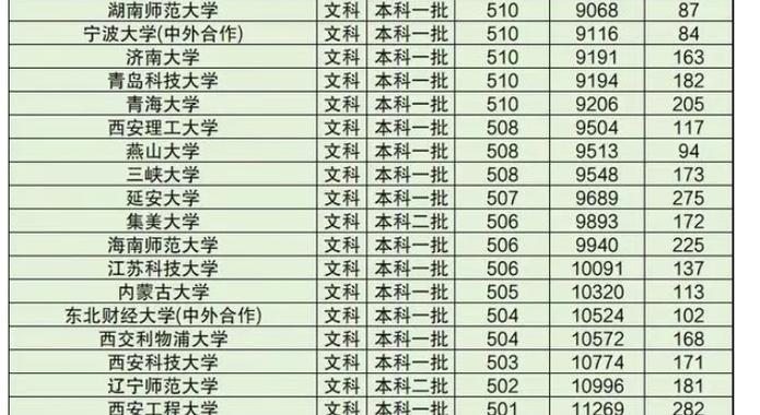 500分左右的文科好大學(xué)-圖1