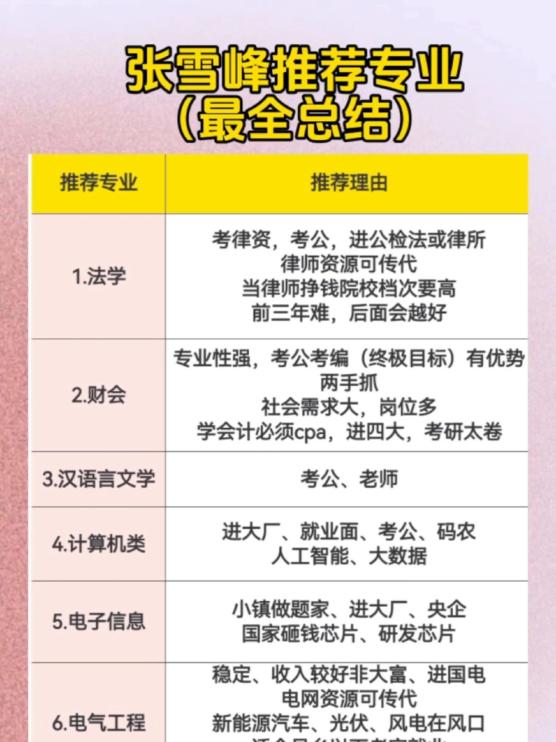 張雪峰講解各個專業-圖1