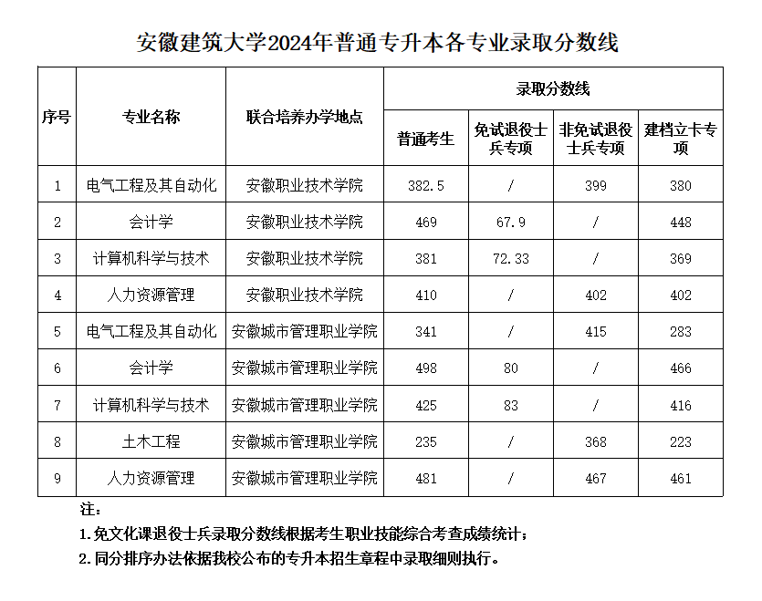 安徽建筑大學(xué)專升本-圖1