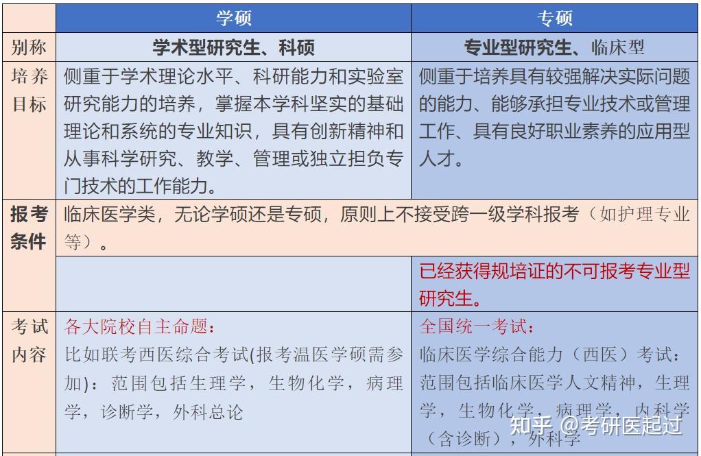 醫(yī)學(xué)專碩和學(xué)碩的區(qū)別(考專碩的人多還是考學(xué)碩的人多)-圖1