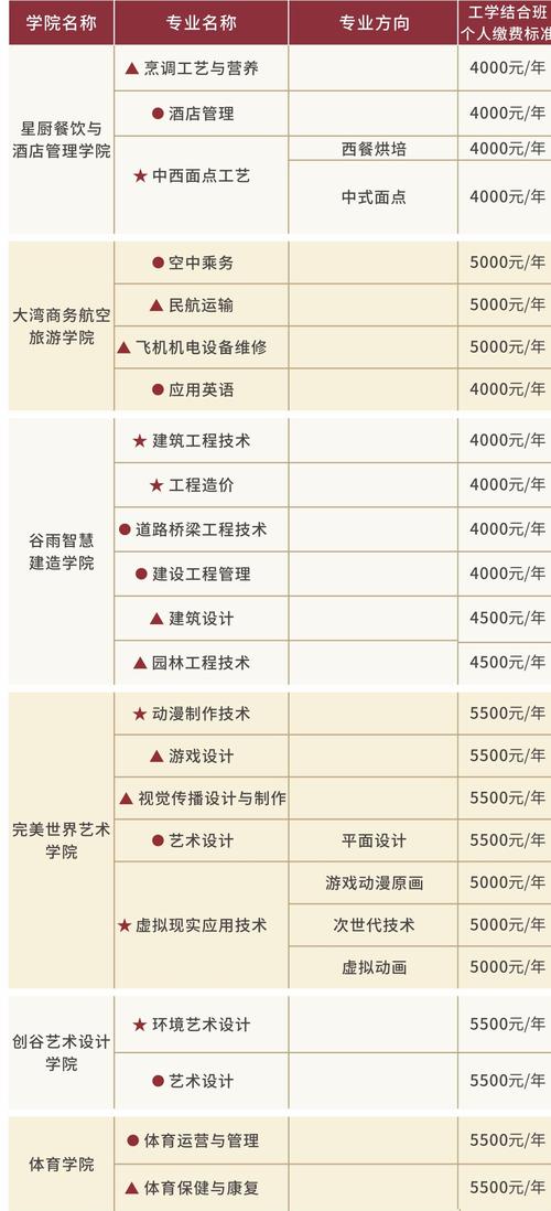 四川科技職業(yè)學院學費多少-圖1