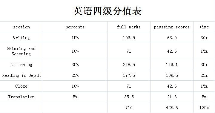 英語(yǔ)四級(jí)考試分值明細(xì)-圖1
