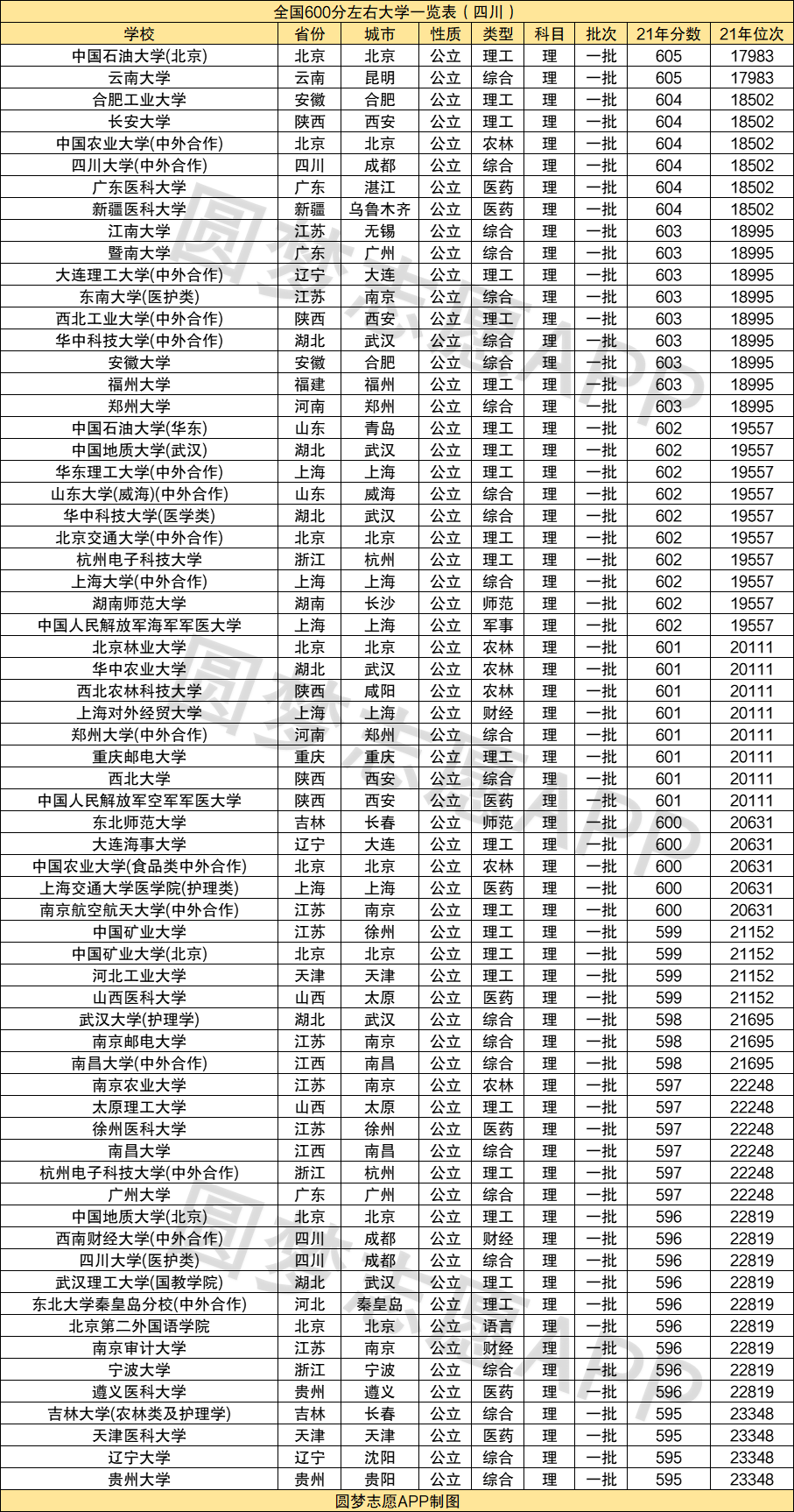 六百多分能考上什么大學(xué)-圖1