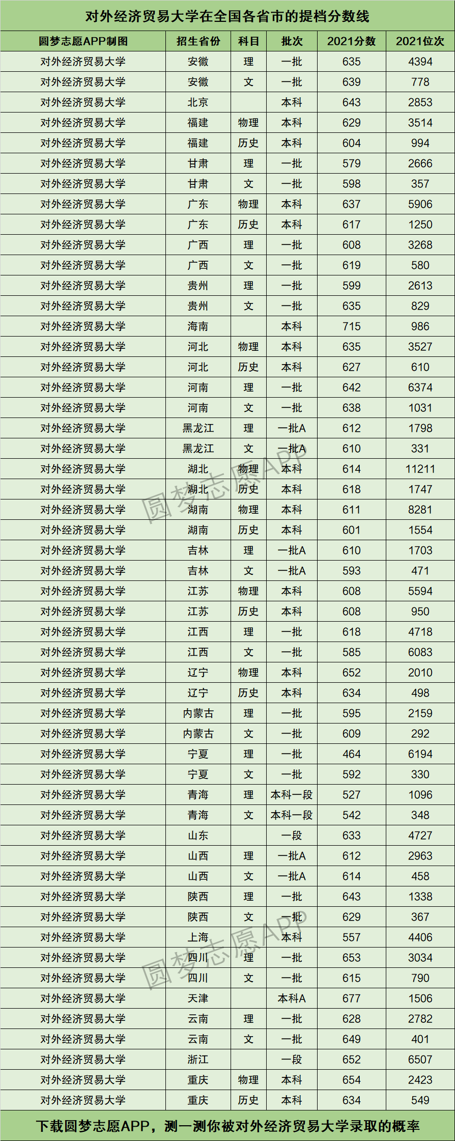 對(duì)外經(jīng)濟(jì)貿(mào)易大學(xué)錄取分?jǐn)?shù)線-圖1
