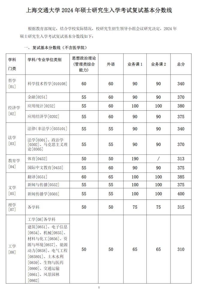 上海交大考研2024分數線-圖1