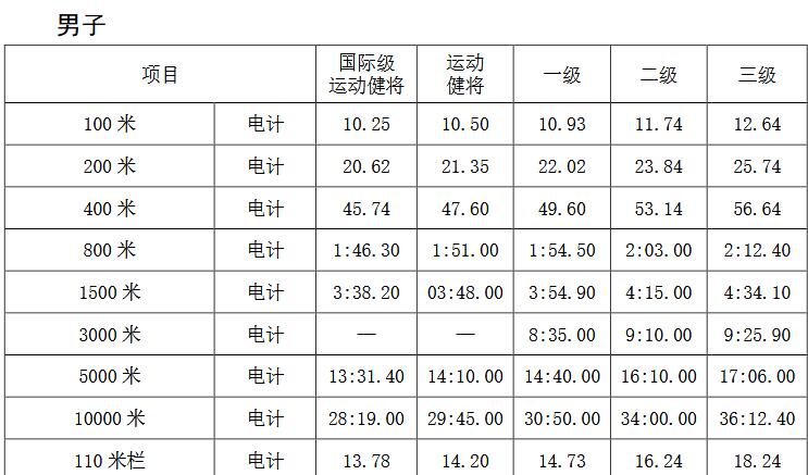 一級運動員的標準是什么-圖1