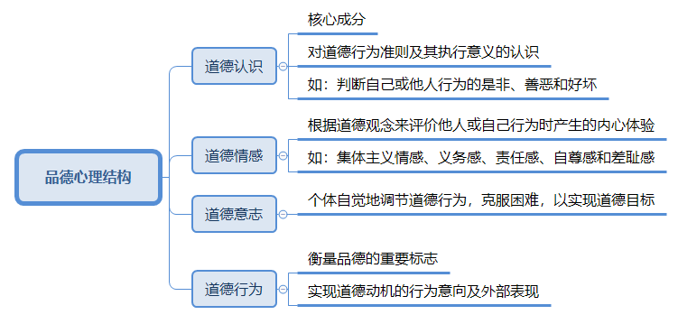 品德的心理結(jié)構(gòu)有哪些-圖1
