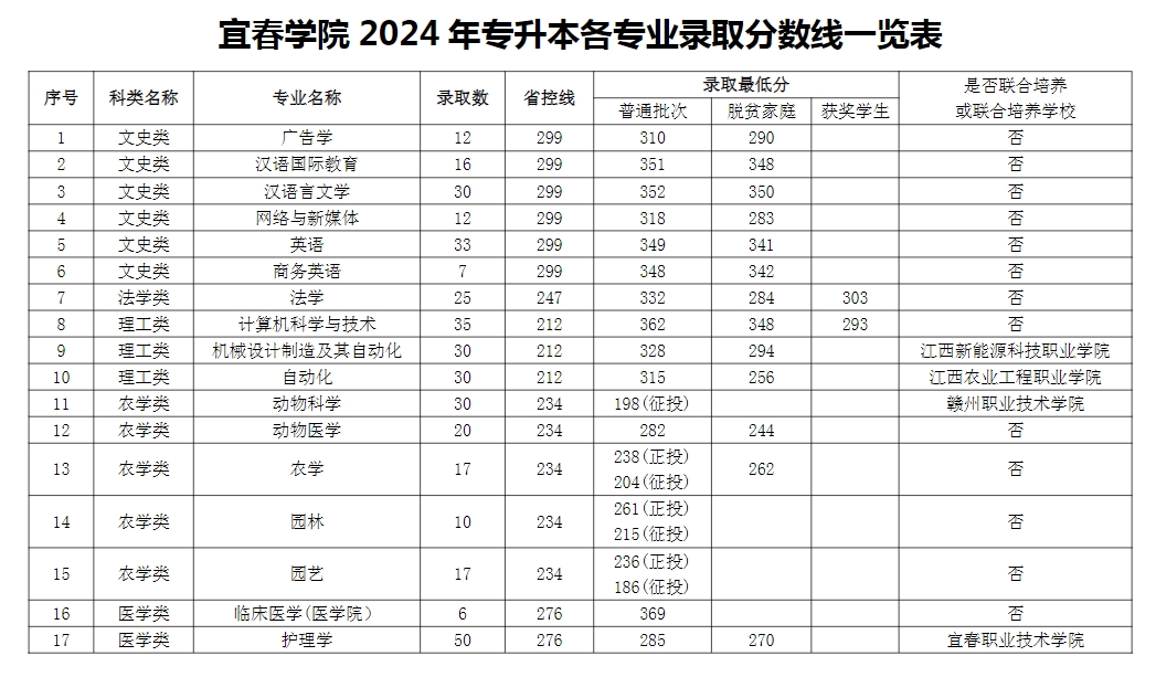 宜春學院錄取分數線2024-圖1