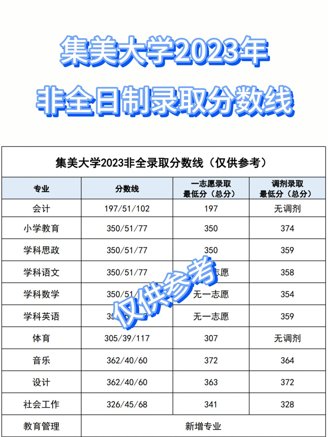 集美大學(xué)錄取分數(shù)線-圖1